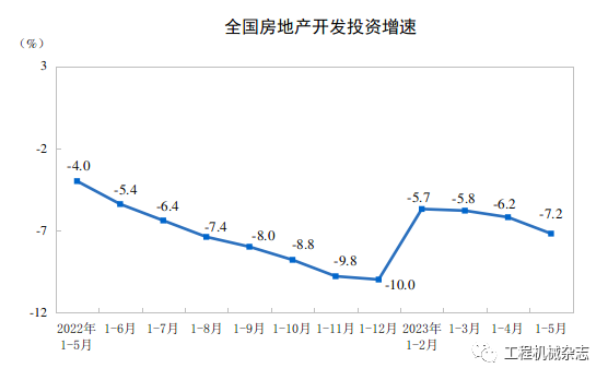 CME：預(yù)計6月挖掘機銷量16000臺，同比下降22%