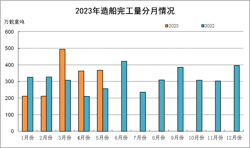 2023年1-5月船舶工業經濟運行情況