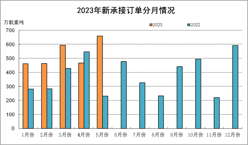 2023年1-5月船舶工業經濟運行情況