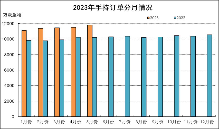 2023年1-5月船舶工業經濟運行情況