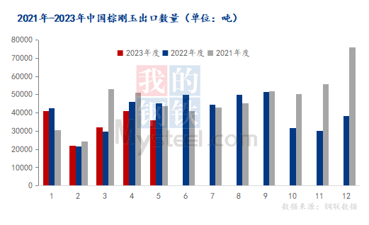 5月中國棕剛玉出口量環(huán)比下降12.99%