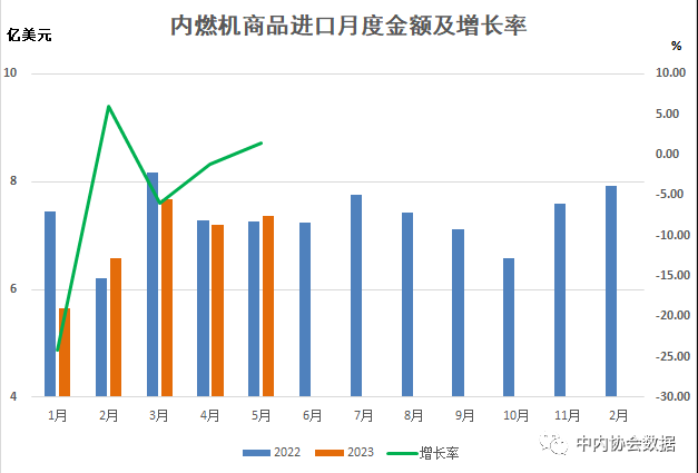 中內(nèi)協(xié)：1-5月內(nèi)燃機(jī)行業(yè)出口95.29億美元，同比增16.22%