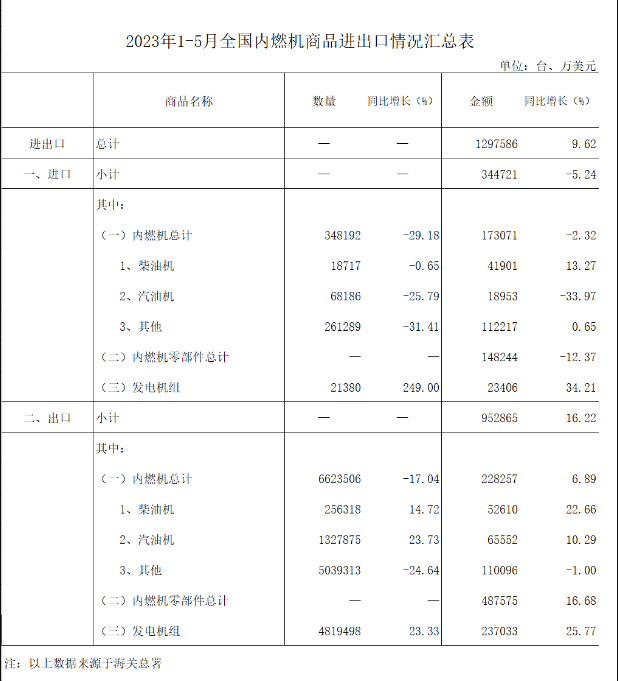 中內(nèi)協(xié)：1-5月內(nèi)燃機(jī)行業(yè)出口95.29億美元，同比增16.22%