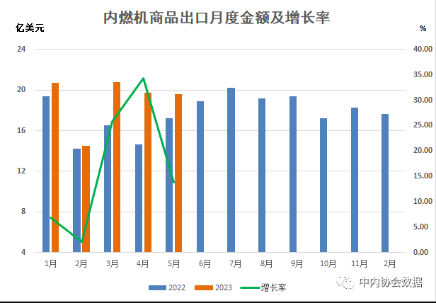 中內協：1-5月內燃機行業出口95.29億美元，同比增16.22%