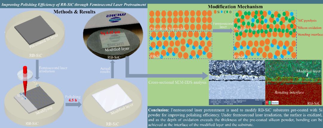 上海光機所在碳化硅表面飛秒激光改性提升拋光效率研究方面取得進展