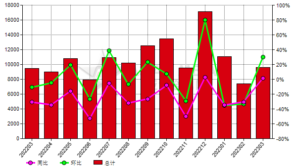 日本2023年3月份剛玉進口量環比上升29.78%