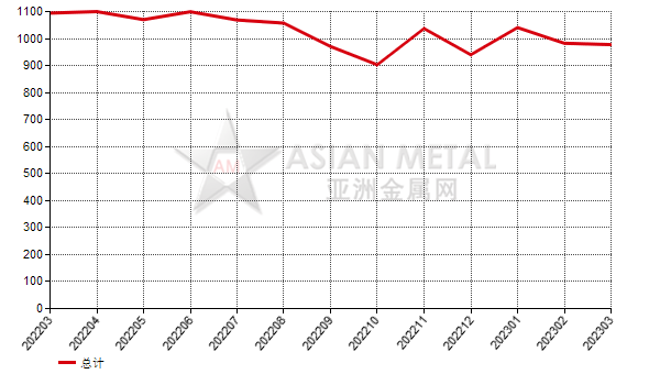 日本2023年3月份剛玉進口量環比上升29.78%