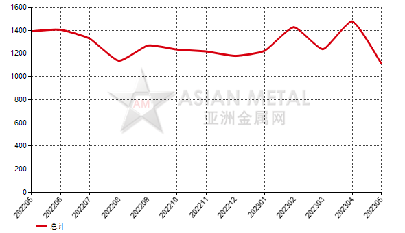 中國2023年5月份碳化硅出口量環比增長49.96%