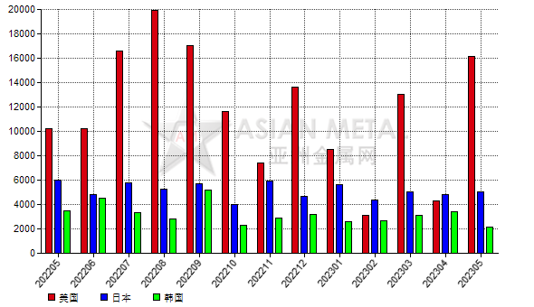 中國2023年5月份碳化硅出口量環(huán)比增長49.96%