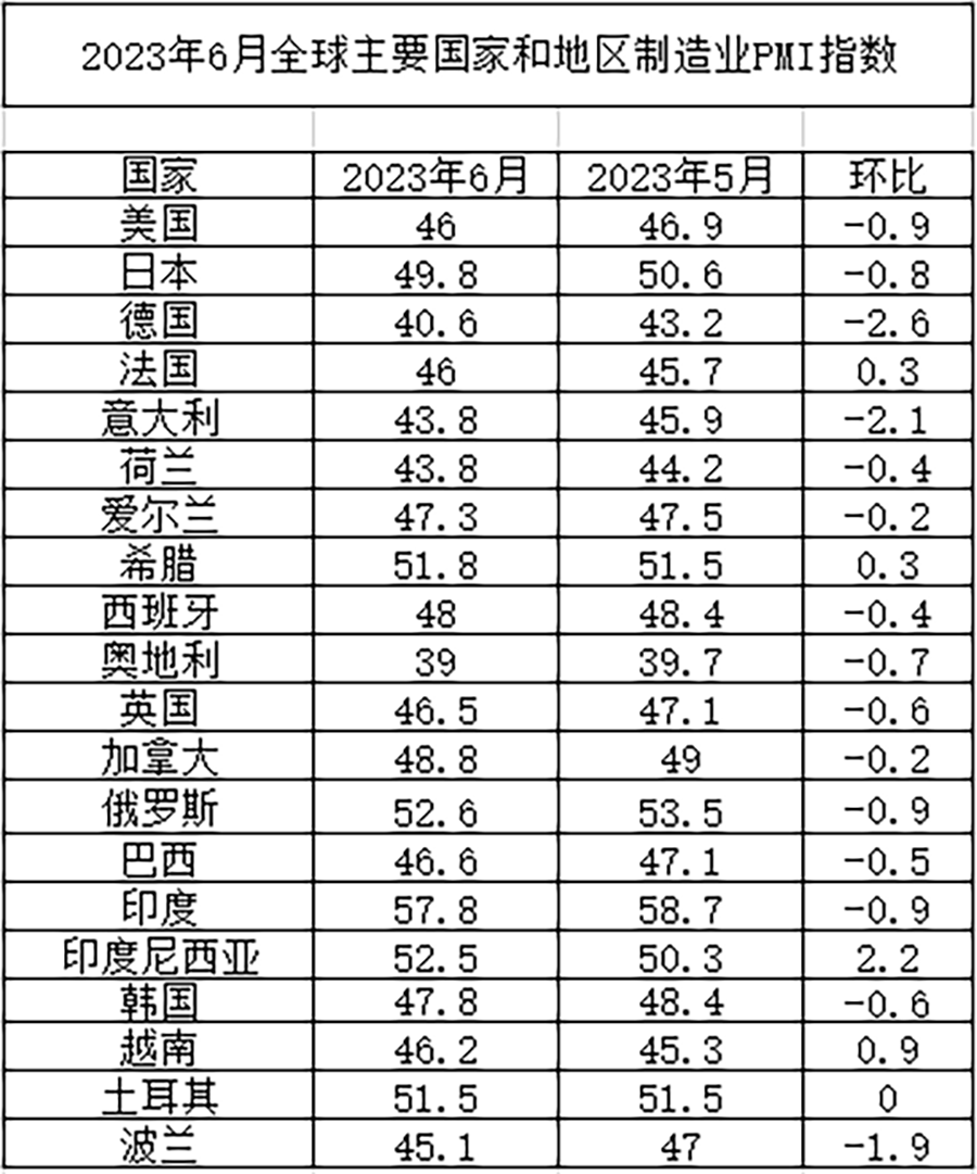 中物聯：6月份全球制造業PMI為47.8%