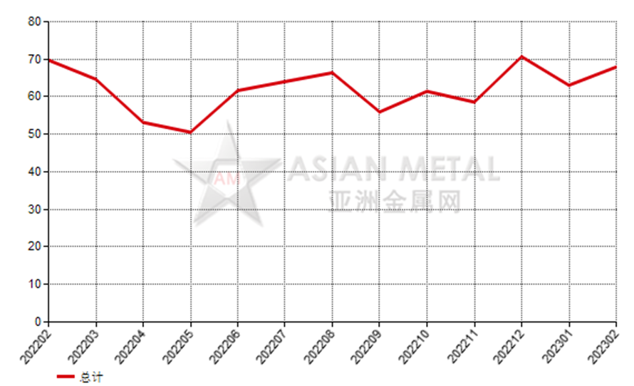 意大利2023年2月份鋁礬土進(jìn)口量同比下滑67.47%