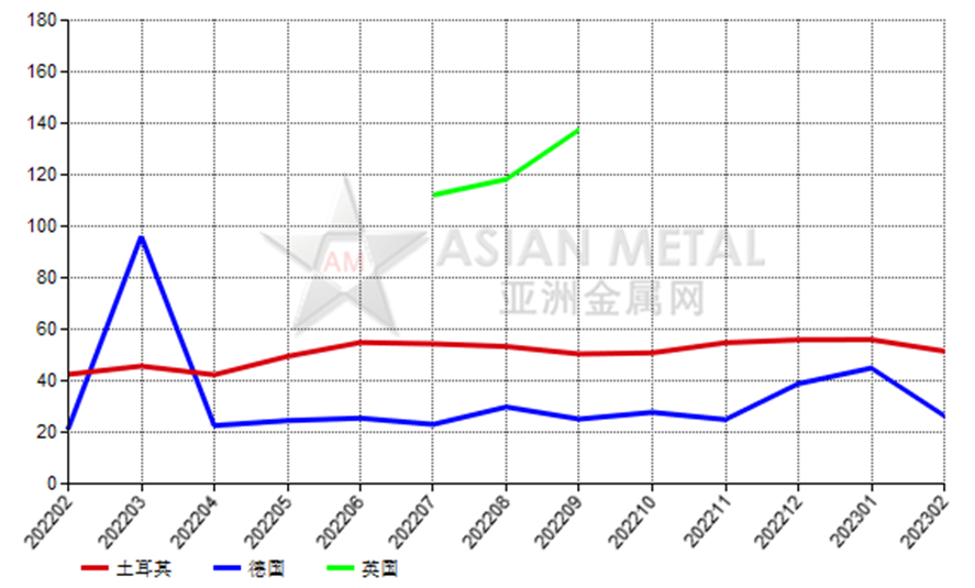 意大利2023年2月份鋁礬土進(jìn)口量同比下滑67.47%