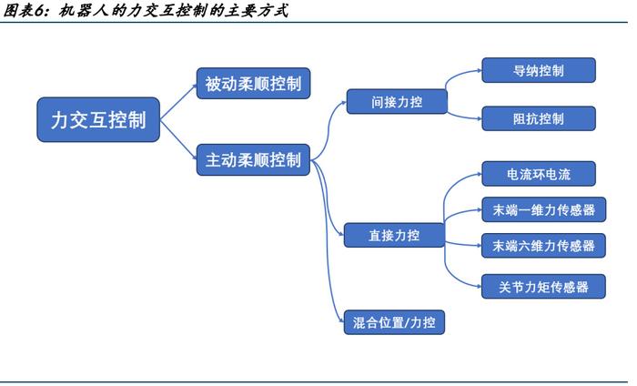 機器人行業專題分析：為什么智能機器人需要力控？