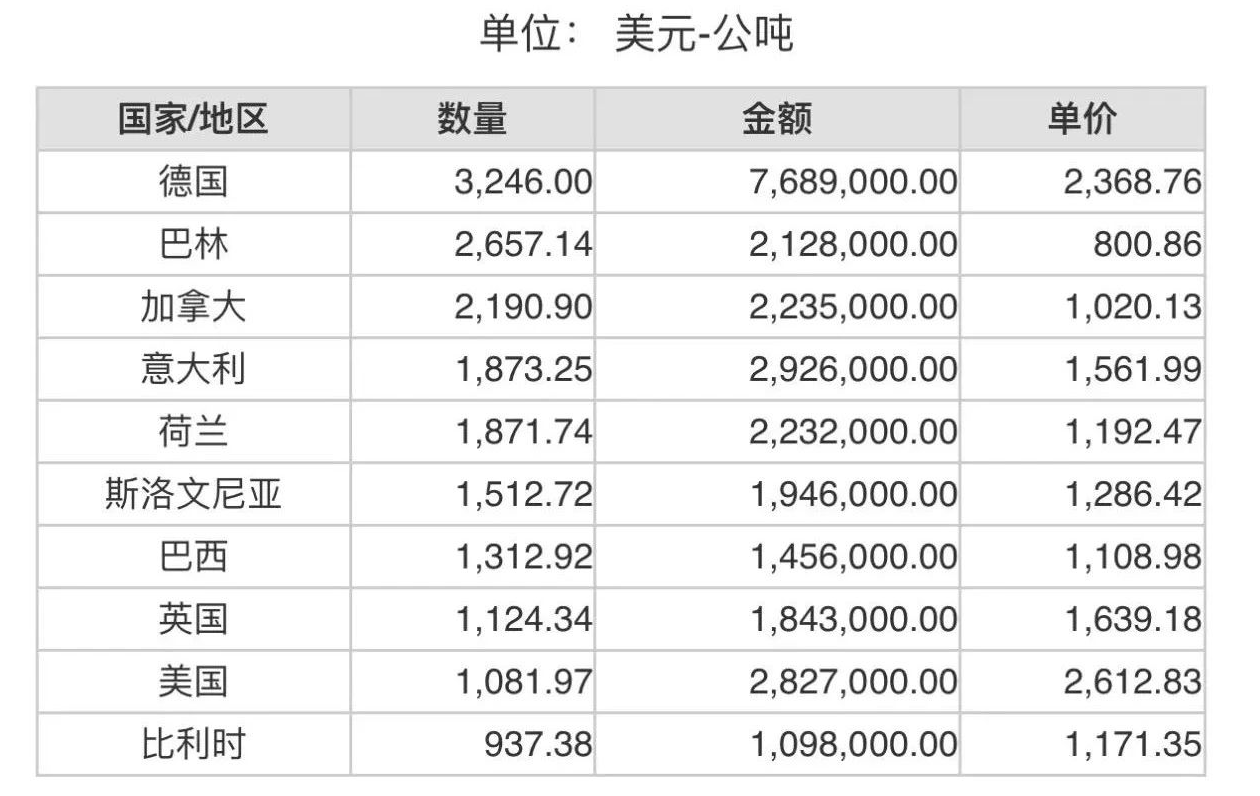 2023年2月份世界十大剛玉出口國