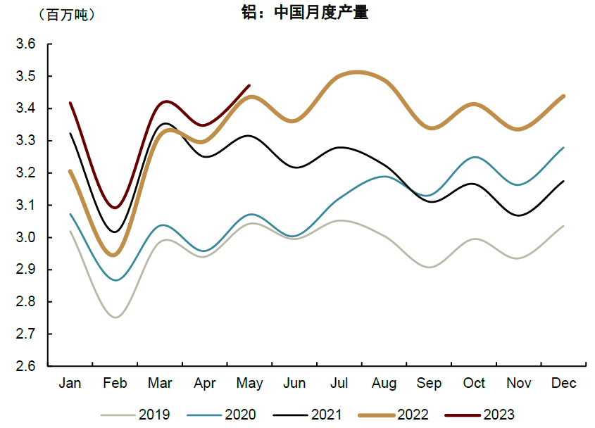 氧化鋁總量相對過剩，價(jià)格或難出現(xiàn)趨勢性上行