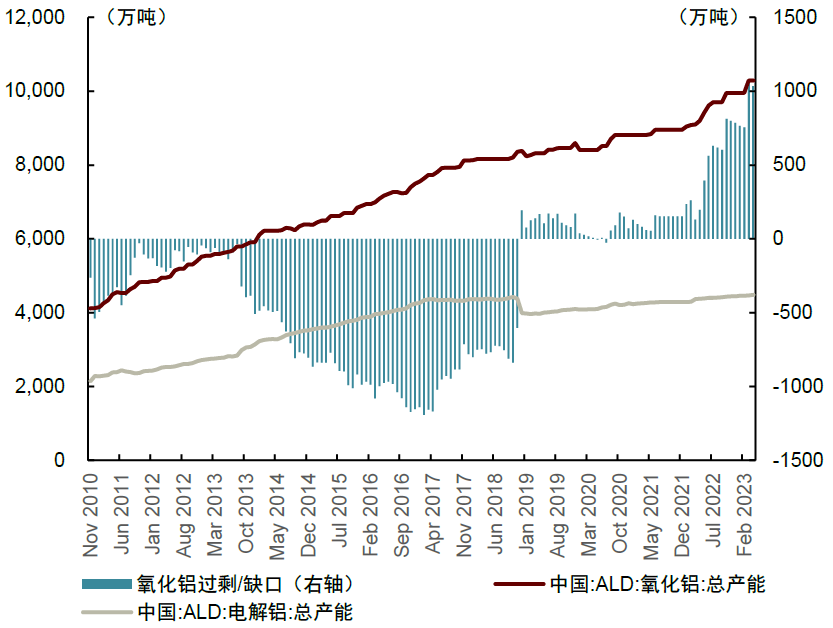 氧化鋁總量相對過剩，價(jià)格或難出現(xiàn)趨勢性上行