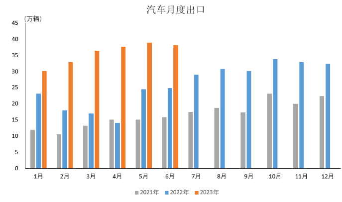 數(shù)據(jù)簡報(bào) | 2023年6月汽車出口情況簡析