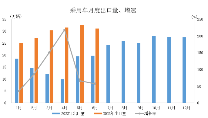 數(shù)據(jù)簡報(bào) | 2023年6月汽車出口情況簡析