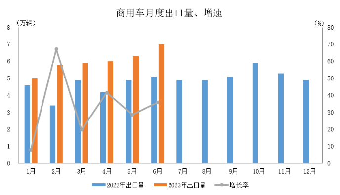 數(shù)據(jù)簡報(bào) | 2023年6月汽車出口情況簡析