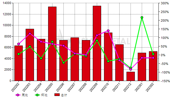 荷蘭2023年2月份剛玉進口量同比下滑16.49%