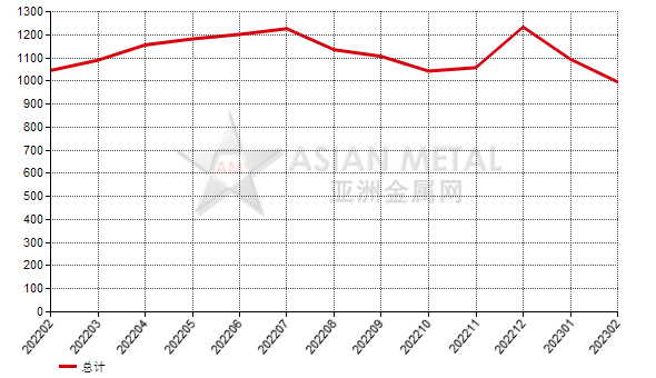 荷蘭2023年2月份剛玉進口量同比下滑16.49%