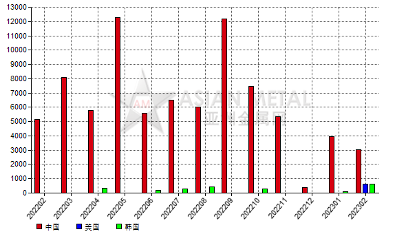 荷蘭2023年2月份剛玉進口量同比下滑16.49%