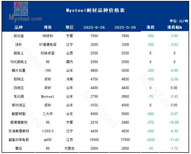 7月大宗耐火原料價(jià)格或穩(wěn)中有降