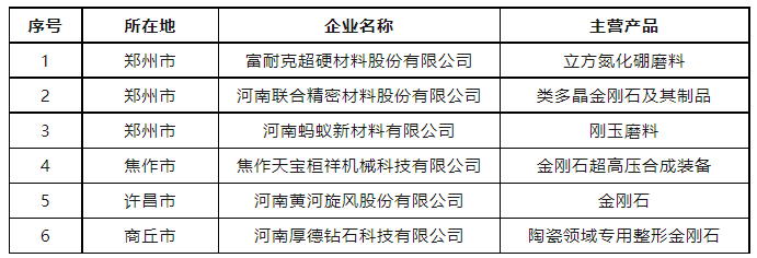 6家超硬材料、磨料磨具企業(yè)上榜2023年河南省制造業(yè)單項(xiàng)冠軍企業(yè)