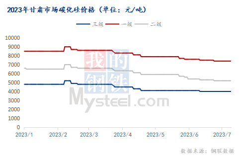 2023下半年國(guó)內(nèi)碳化硅市場(chǎng)或以穩(wěn)為主