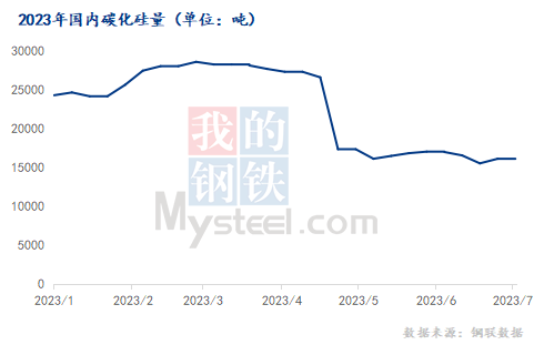 2023下半年國(guó)內(nèi)碳化硅市場(chǎng)或以穩(wěn)為主