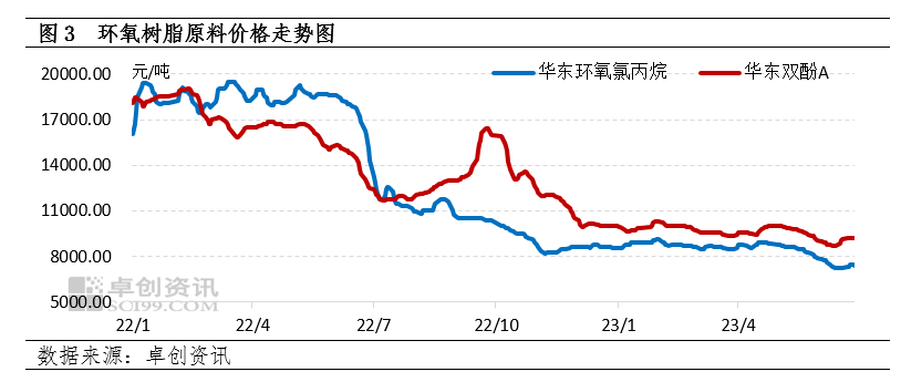 上半年環氧樹脂市場分析回顧，下半年走勢預測