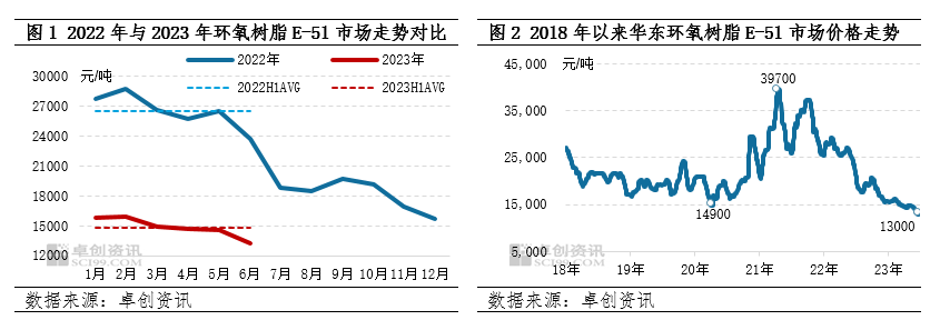 上半年環氧樹脂市場分析回顧，下半年走勢預測