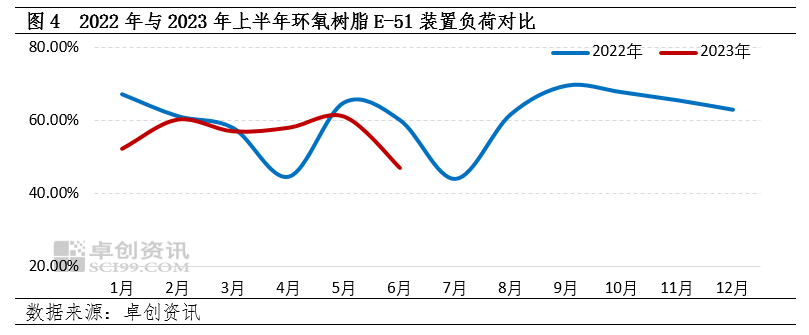 上半年環氧樹脂市場分析回顧，下半年走勢預測