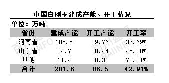 需求低迷，白剛玉行業開工率降低