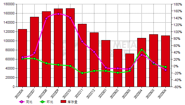 6月份中國礬土生產(chǎn)商庫存量同比降低10.79%