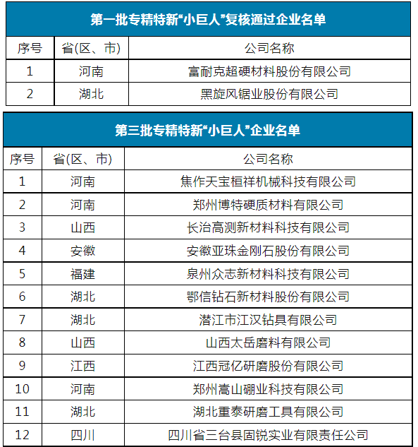 國家級第五批專精特新“小巨人”名單公示 12家超硬材料、磨料磨具企業上榜