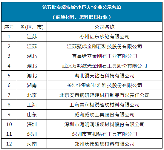 國家級第五批專精特新“小巨人”名單公示 12家超硬材料、磨料磨具企業上榜