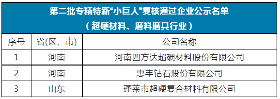 國(guó)家級(jí)第五批專精特新“小巨人”名單公示 12家超硬材料、磨料磨具企業(yè)上榜