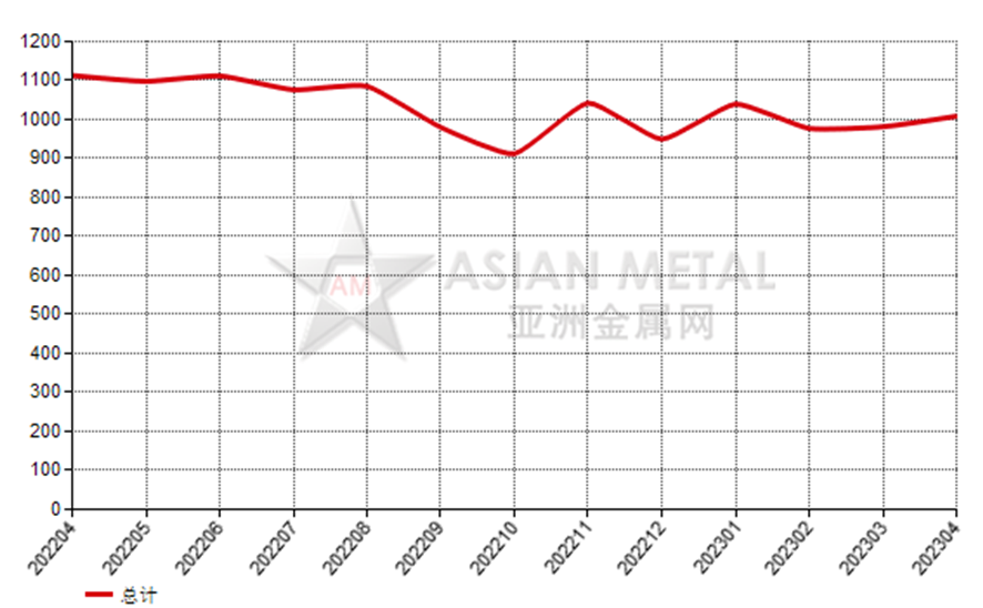 日本2023年4月份剛玉砂進口量同比增長16.75%