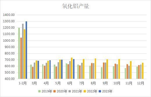 檢修過后部分企業(yè)恢復(fù)生產(chǎn) 6月中國氧化鋁產(chǎn)量環(huán)比增加