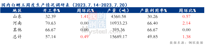 國內白剛玉生產情況調查統(tǒng)計（2023年7月20日）