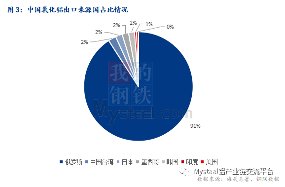 2023年6月中國氧化鋁進出口數據簡析