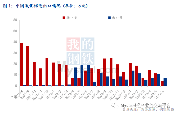 2023年6月中國氧化鋁進出口數據簡析