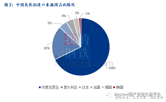 2023年6月中國氧化鋁進出口數據簡析