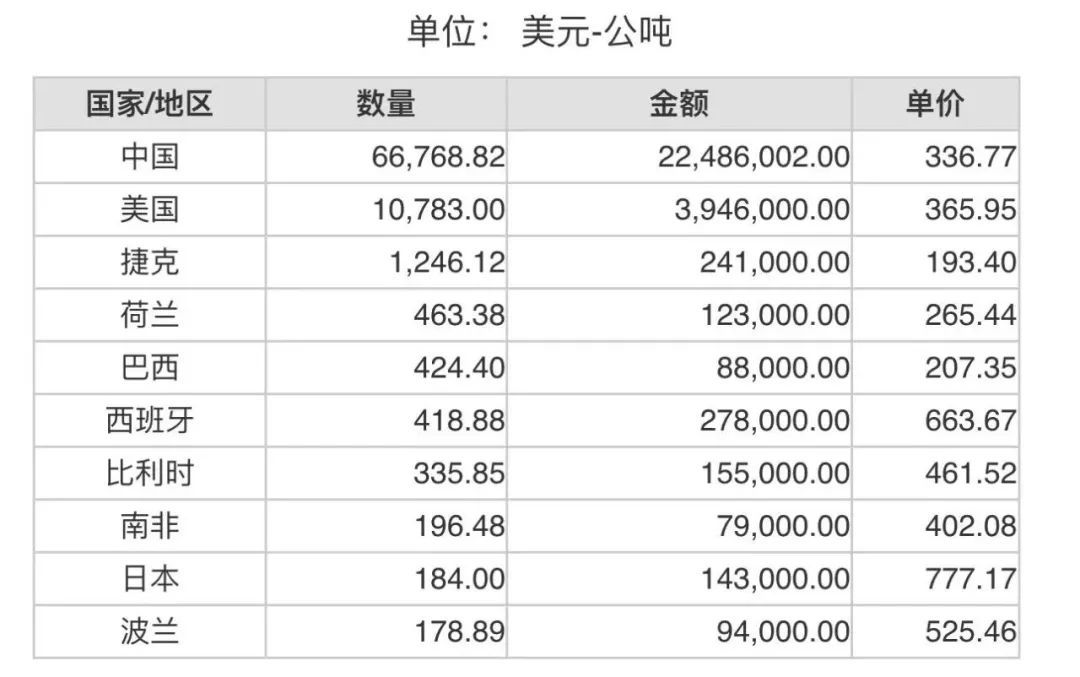 2023年3月份世界十大鋁礬土出口國