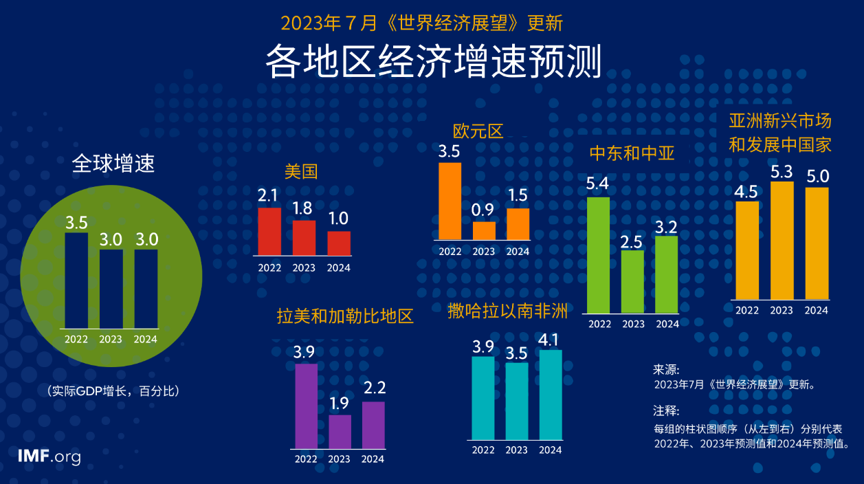 IMF：2023年的全球經濟增速預期上調0.2%至3%