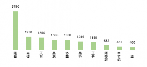 光伏行業洗牌加速 龍頭企業優勢盡顯