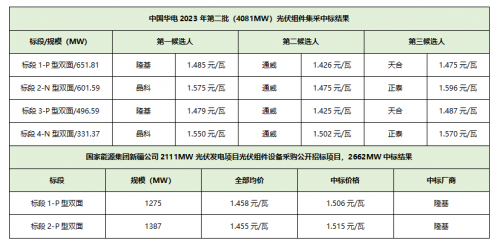 光伏行業洗牌加速 龍頭企業優勢盡顯