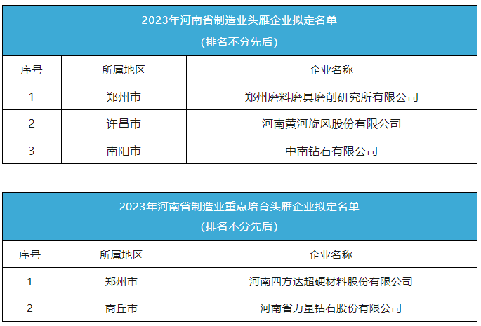 黃河旋風、中南鉆石等超硬材料企業入選2023年河南省制造業頭雁企業