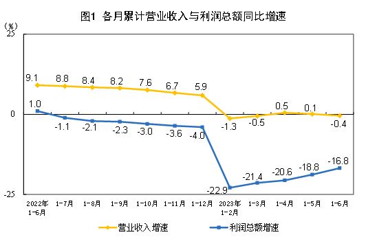 1-6月份全國(guó)規(guī)模以上工業(yè)企業(yè)利潤(rùn)下降16.8% 降幅持續(xù)收窄